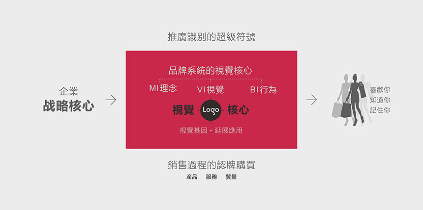 ci設(shè)計(jì)公司_怎樣促進(jìn)建立企業(yè)CI公司新形象